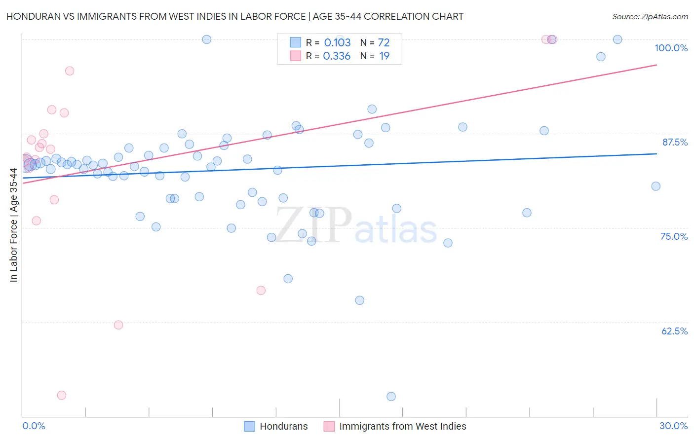 Honduran vs Immigrants from West Indies In Labor Force | Age 35-44