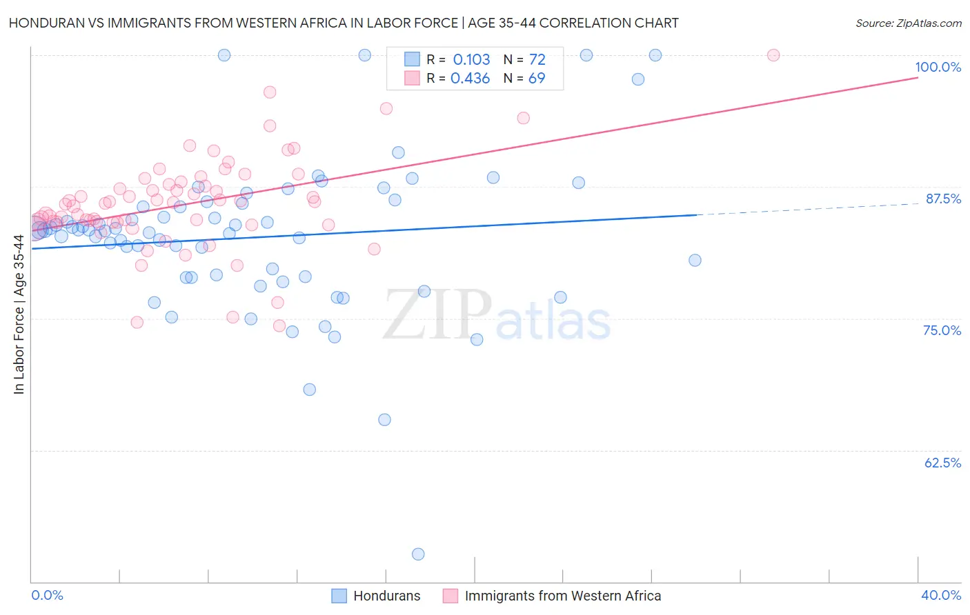 Honduran vs Immigrants from Western Africa In Labor Force | Age 35-44