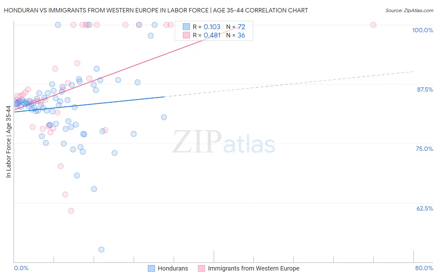 Honduran vs Immigrants from Western Europe In Labor Force | Age 35-44