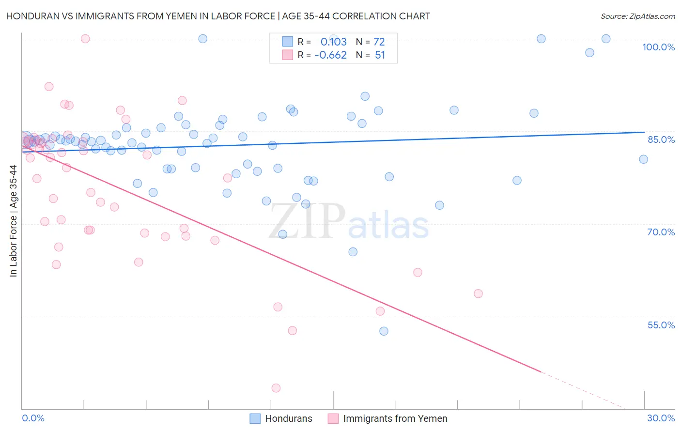 Honduran vs Immigrants from Yemen In Labor Force | Age 35-44