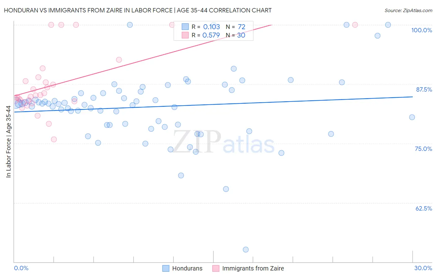 Honduran vs Immigrants from Zaire In Labor Force | Age 35-44