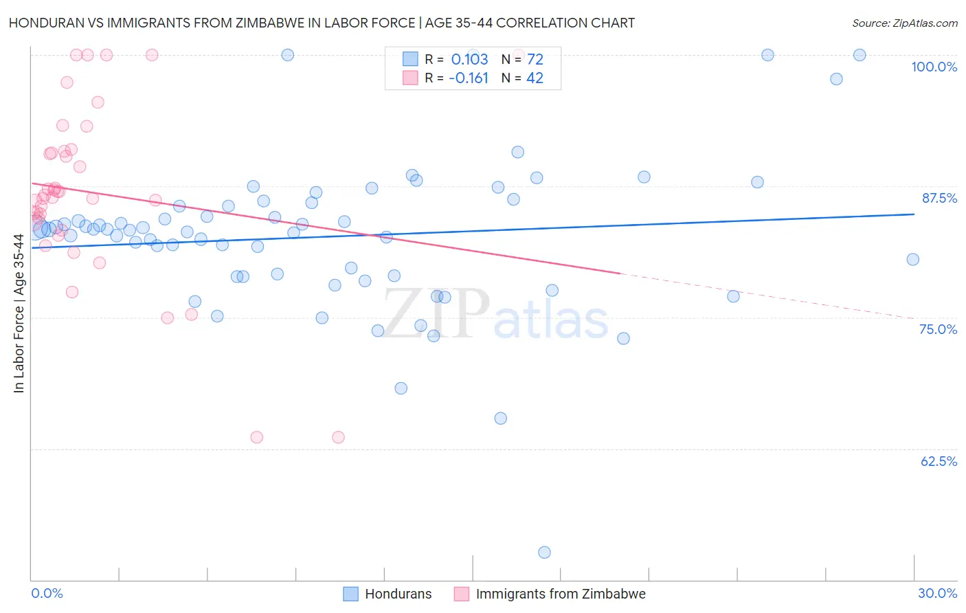 Honduran vs Immigrants from Zimbabwe In Labor Force | Age 35-44