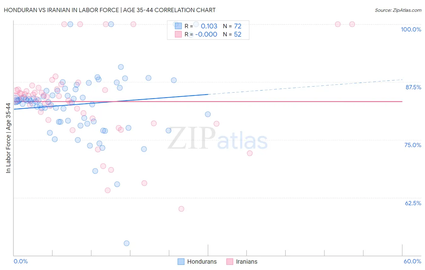 Honduran vs Iranian In Labor Force | Age 35-44