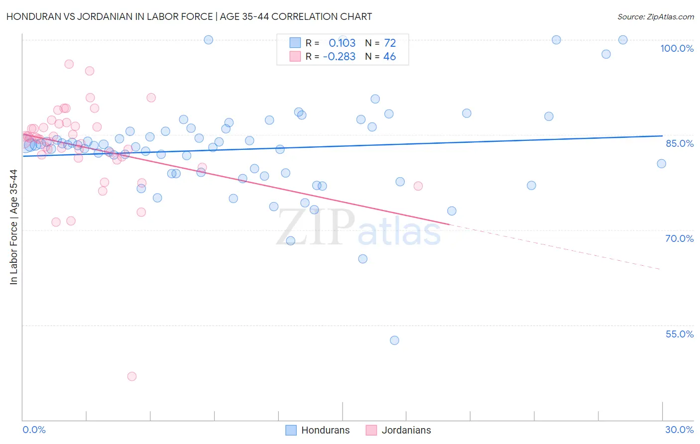 Honduran vs Jordanian In Labor Force | Age 35-44