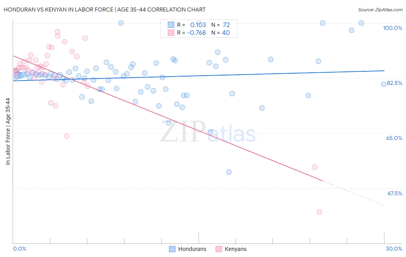 Honduran vs Kenyan In Labor Force | Age 35-44