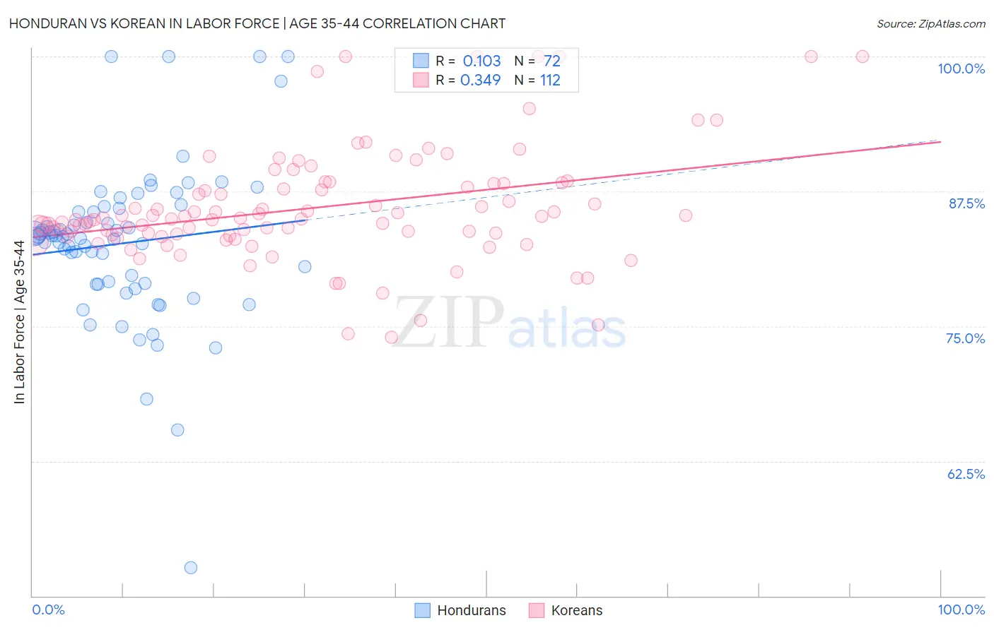 Honduran vs Korean In Labor Force | Age 35-44