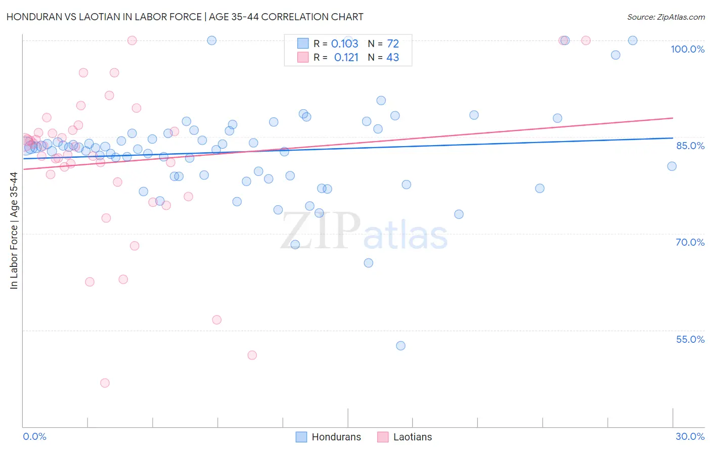 Honduran vs Laotian In Labor Force | Age 35-44