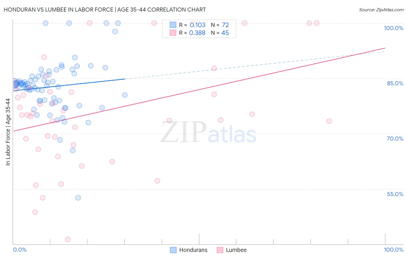 Honduran vs Lumbee In Labor Force | Age 35-44