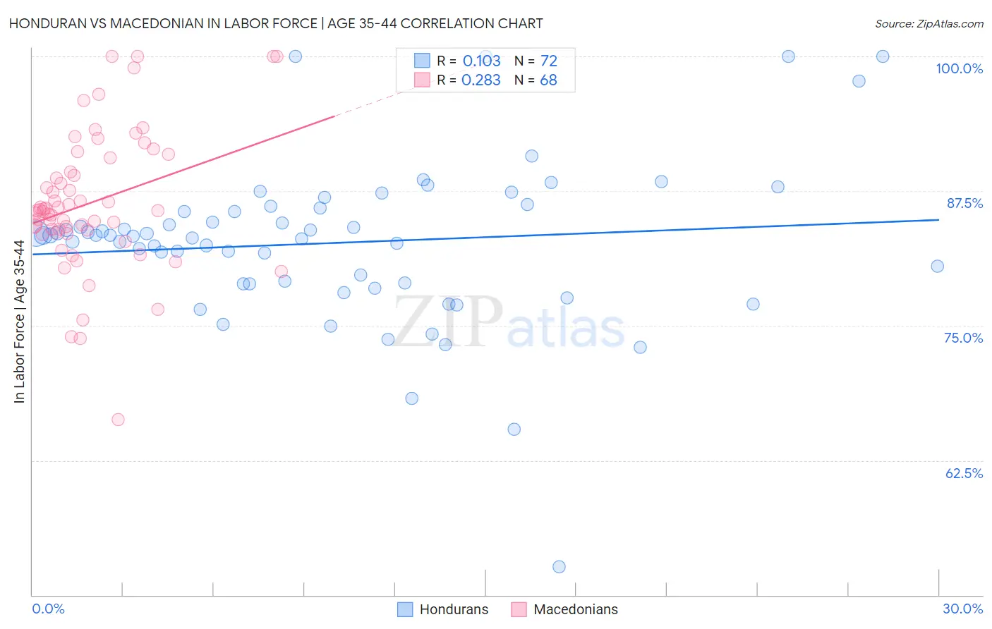 Honduran vs Macedonian In Labor Force | Age 35-44