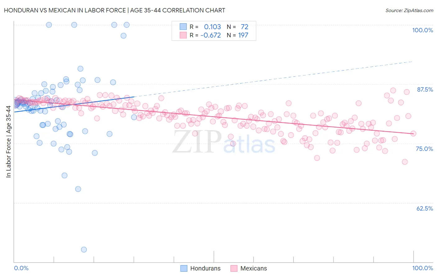 Honduran vs Mexican In Labor Force | Age 35-44