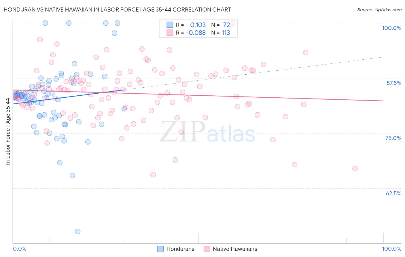 Honduran vs Native Hawaiian In Labor Force | Age 35-44