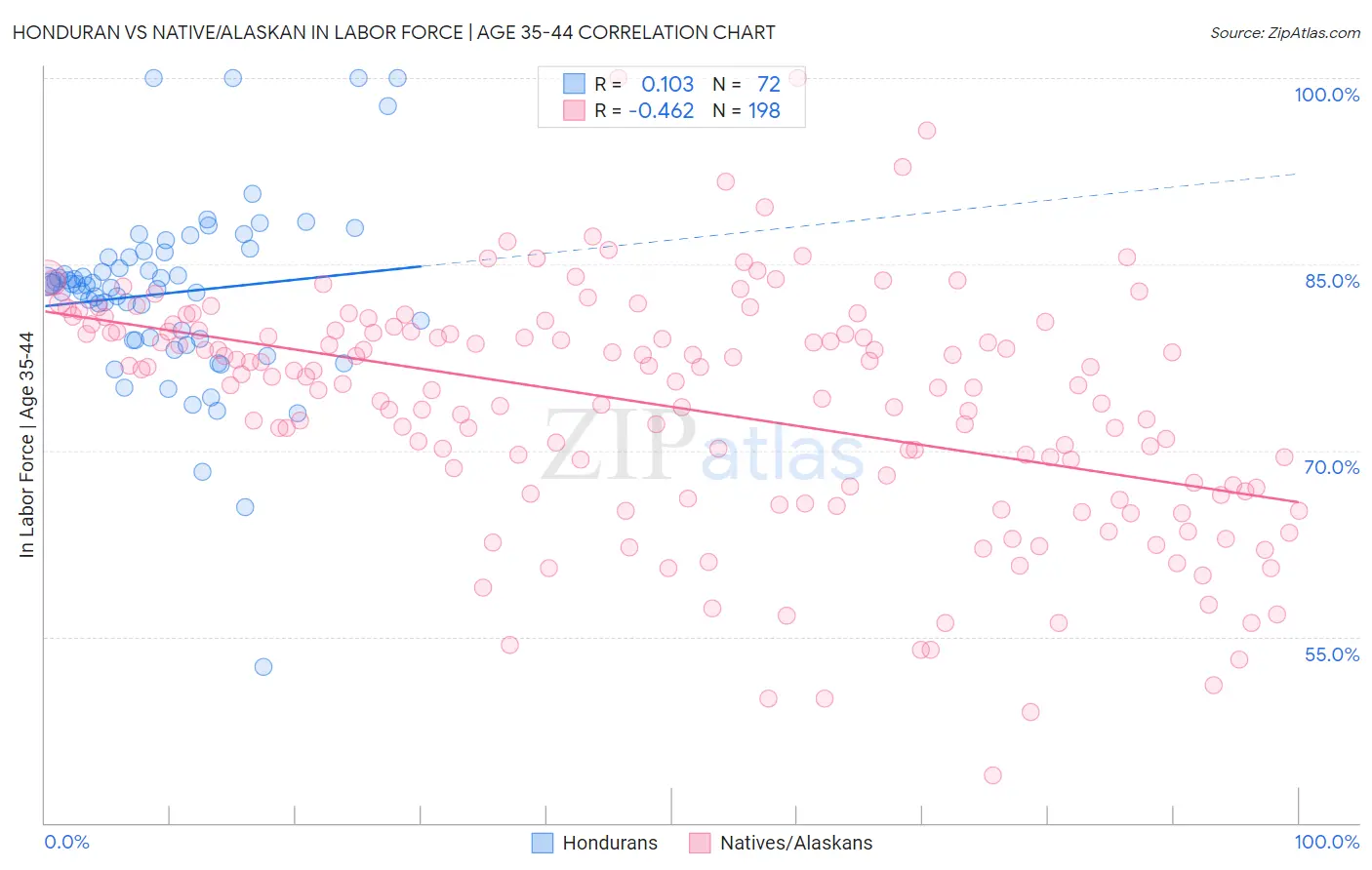 Honduran vs Native/Alaskan In Labor Force | Age 35-44