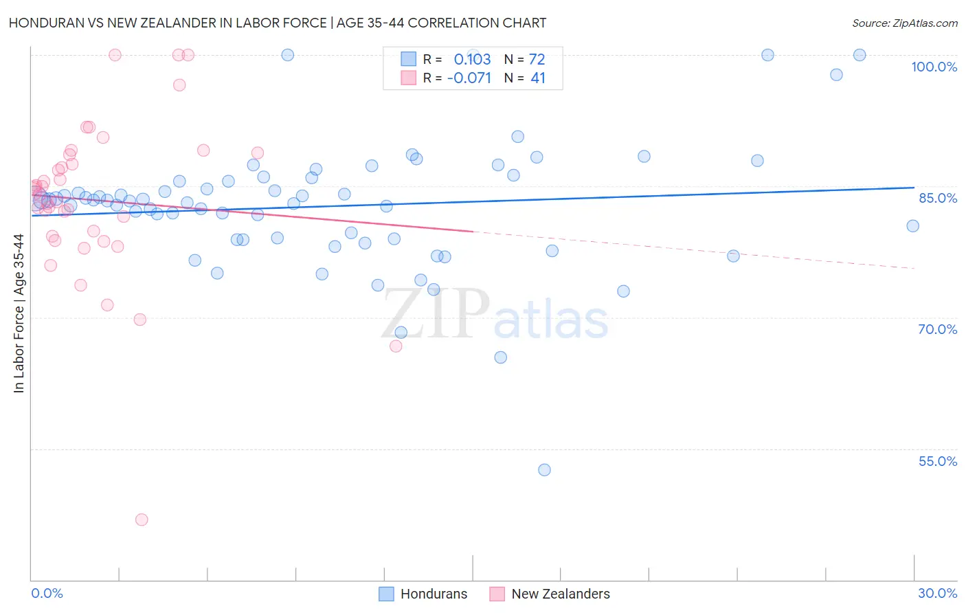 Honduran vs New Zealander In Labor Force | Age 35-44