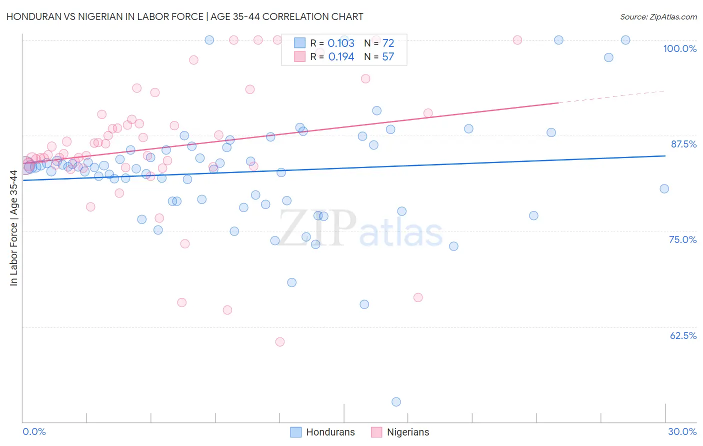 Honduran vs Nigerian In Labor Force | Age 35-44