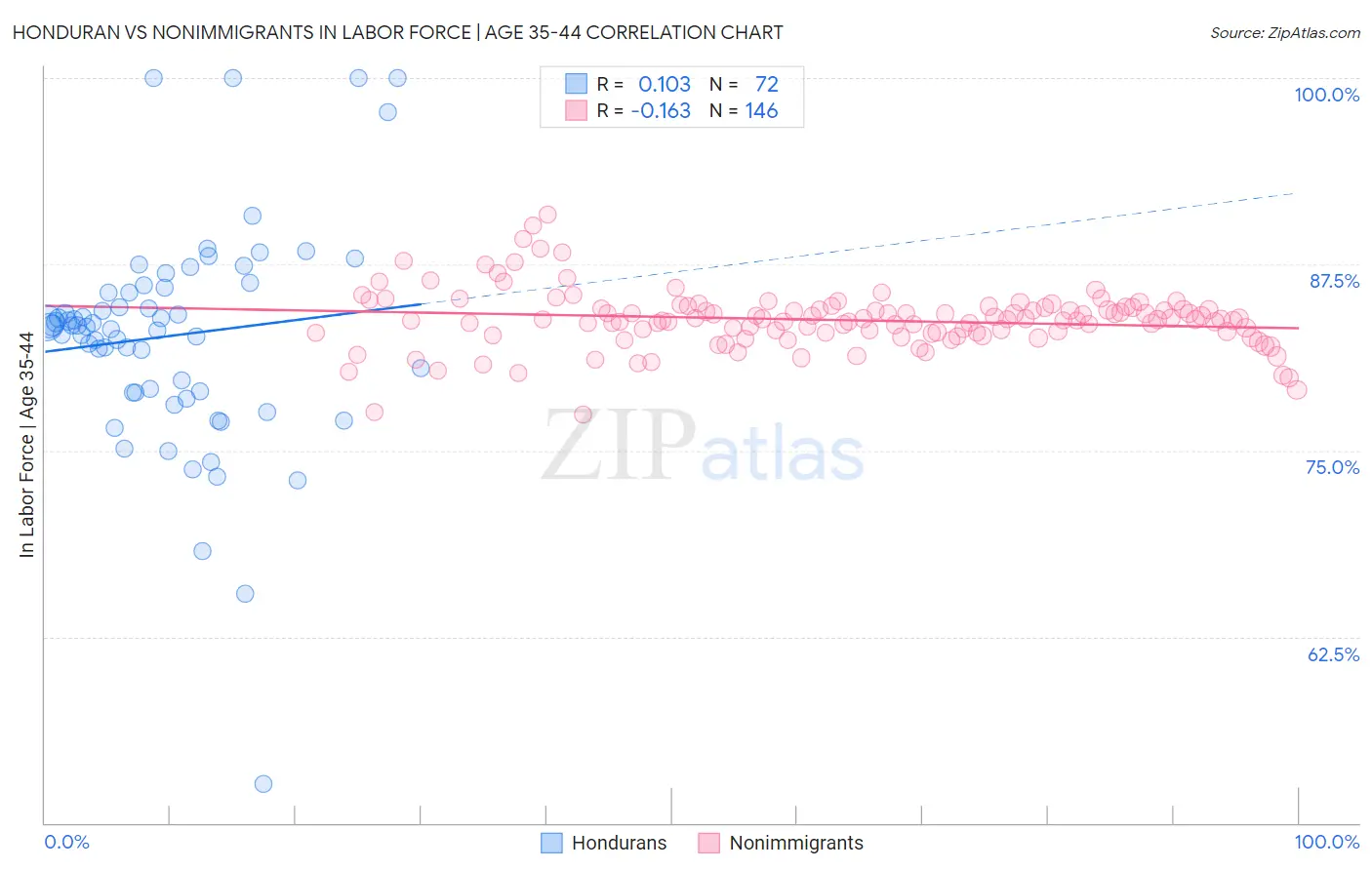 Honduran vs Nonimmigrants In Labor Force | Age 35-44