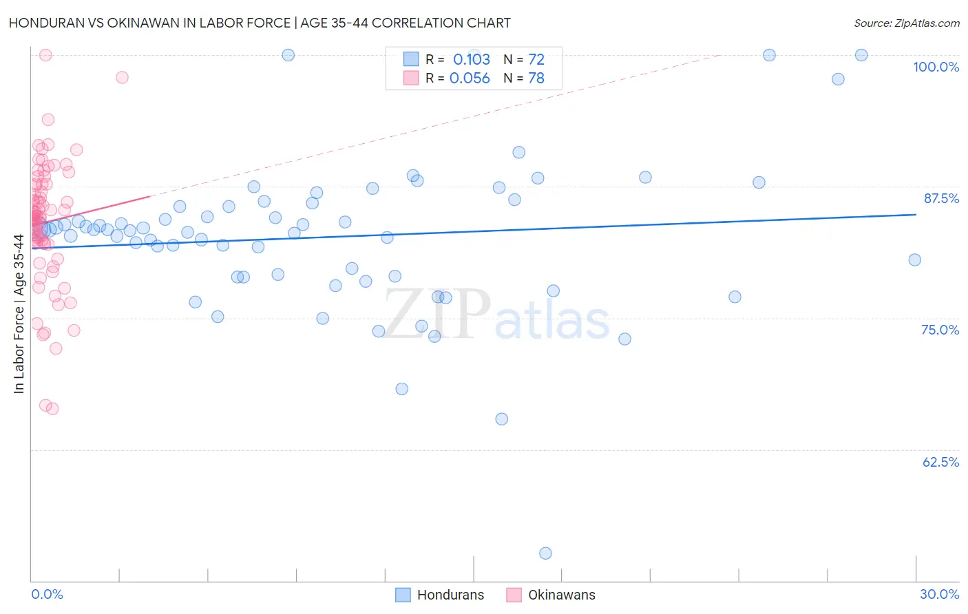 Honduran vs Okinawan In Labor Force | Age 35-44