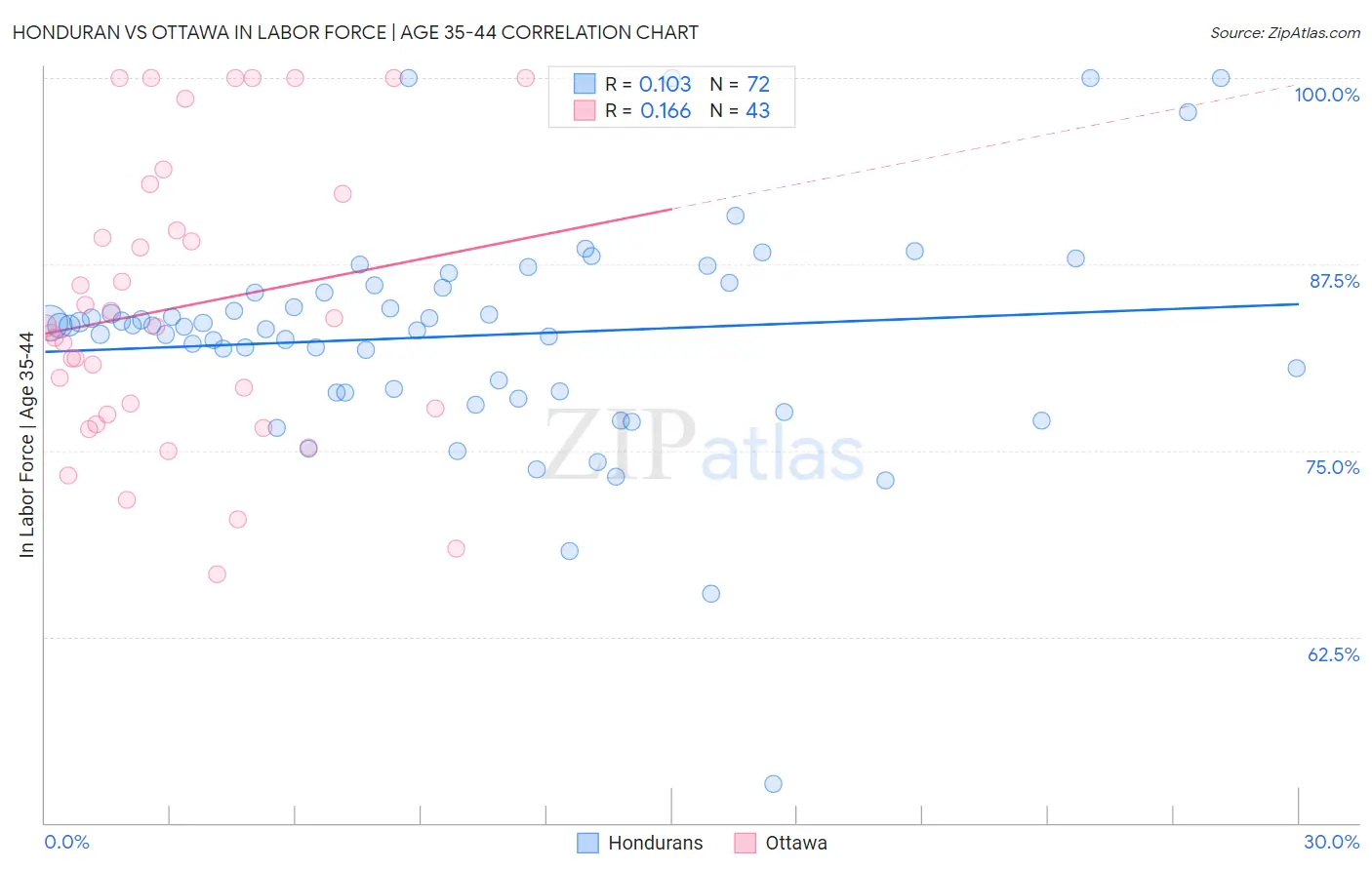 Honduran vs Ottawa In Labor Force | Age 35-44