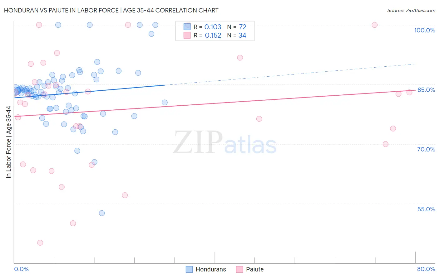 Honduran vs Paiute In Labor Force | Age 35-44