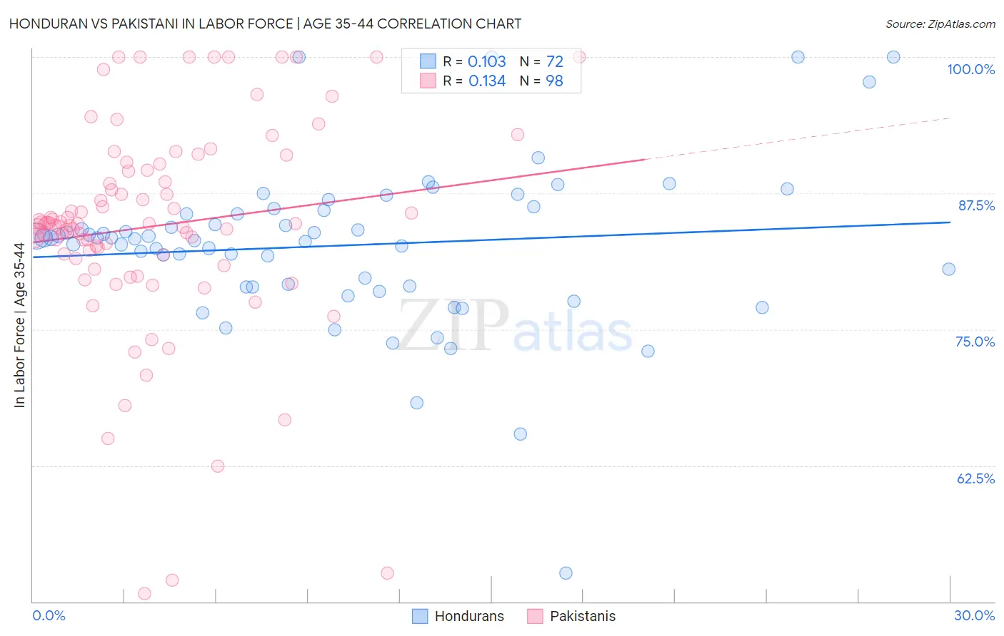 Honduran vs Pakistani In Labor Force | Age 35-44