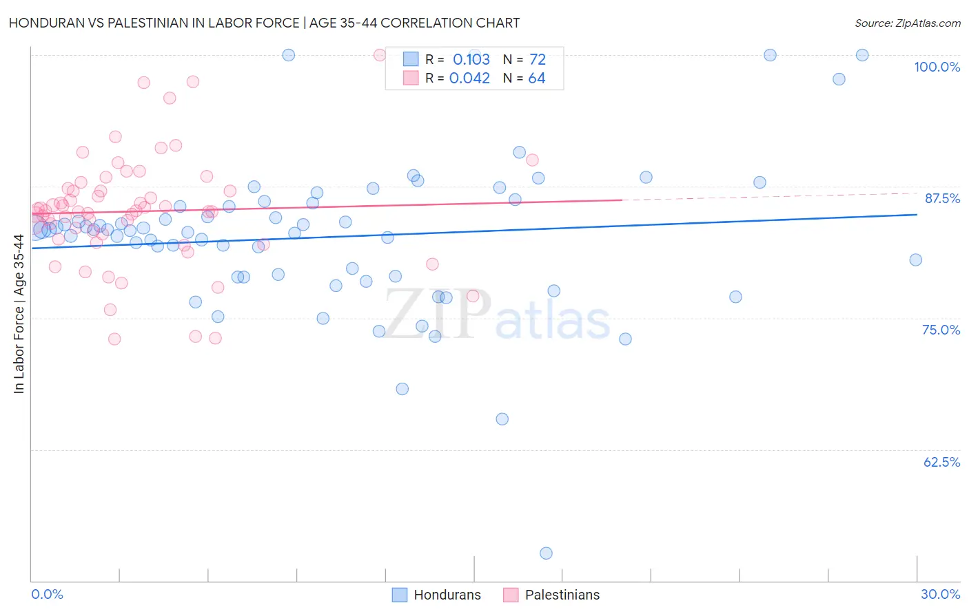 Honduran vs Palestinian In Labor Force | Age 35-44
