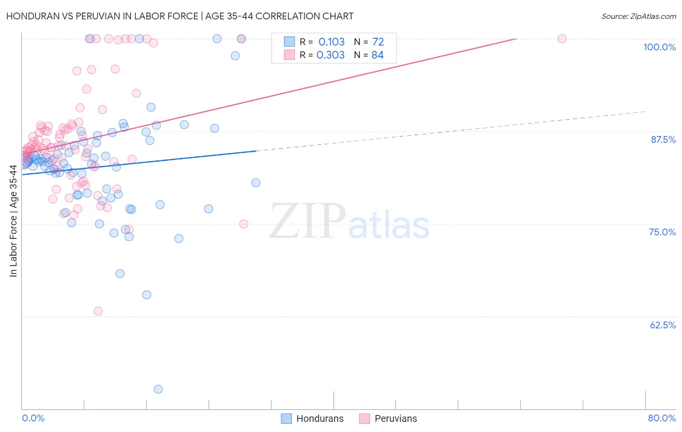 Honduran vs Peruvian In Labor Force | Age 35-44