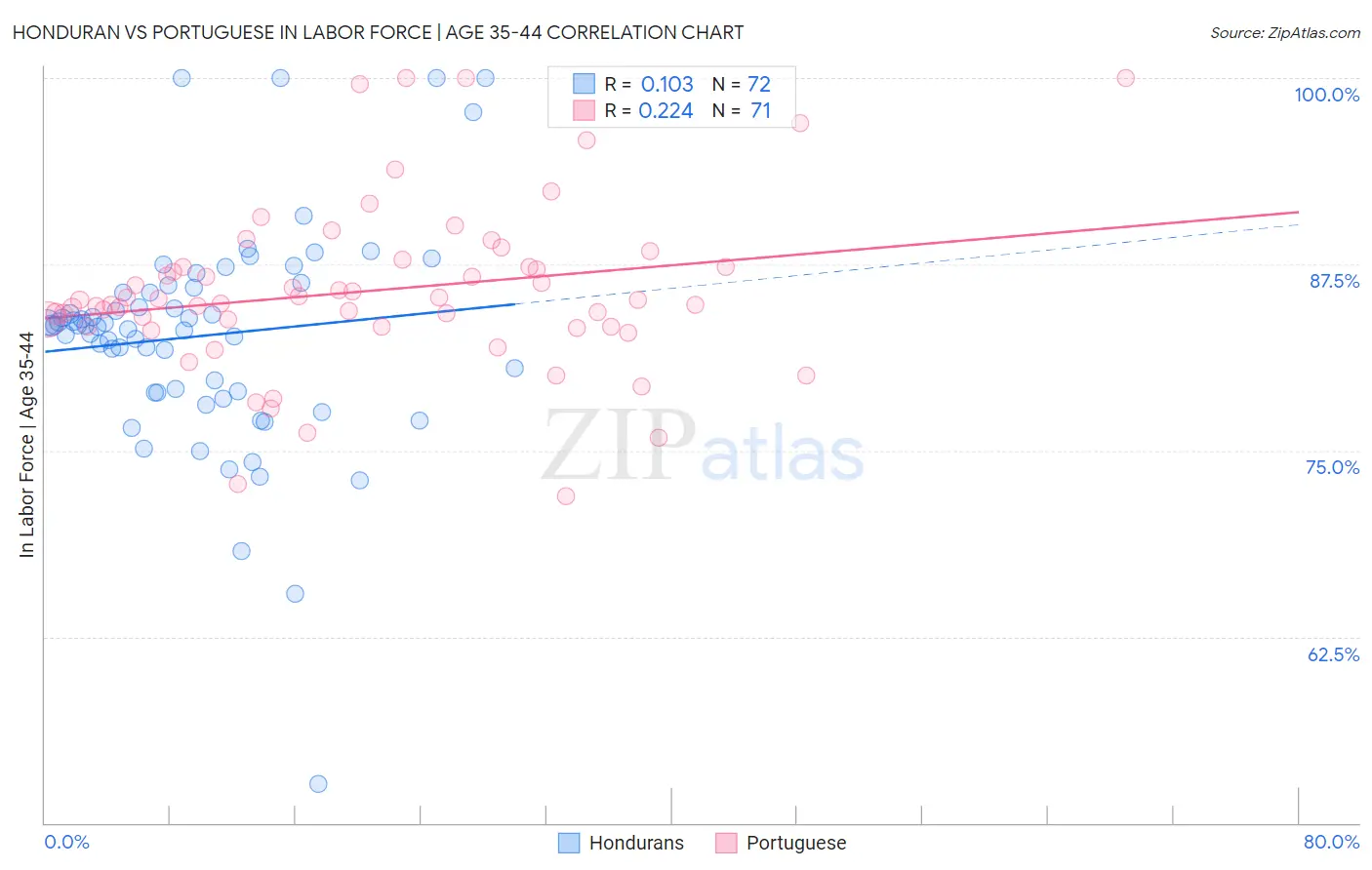 Honduran vs Portuguese In Labor Force | Age 35-44