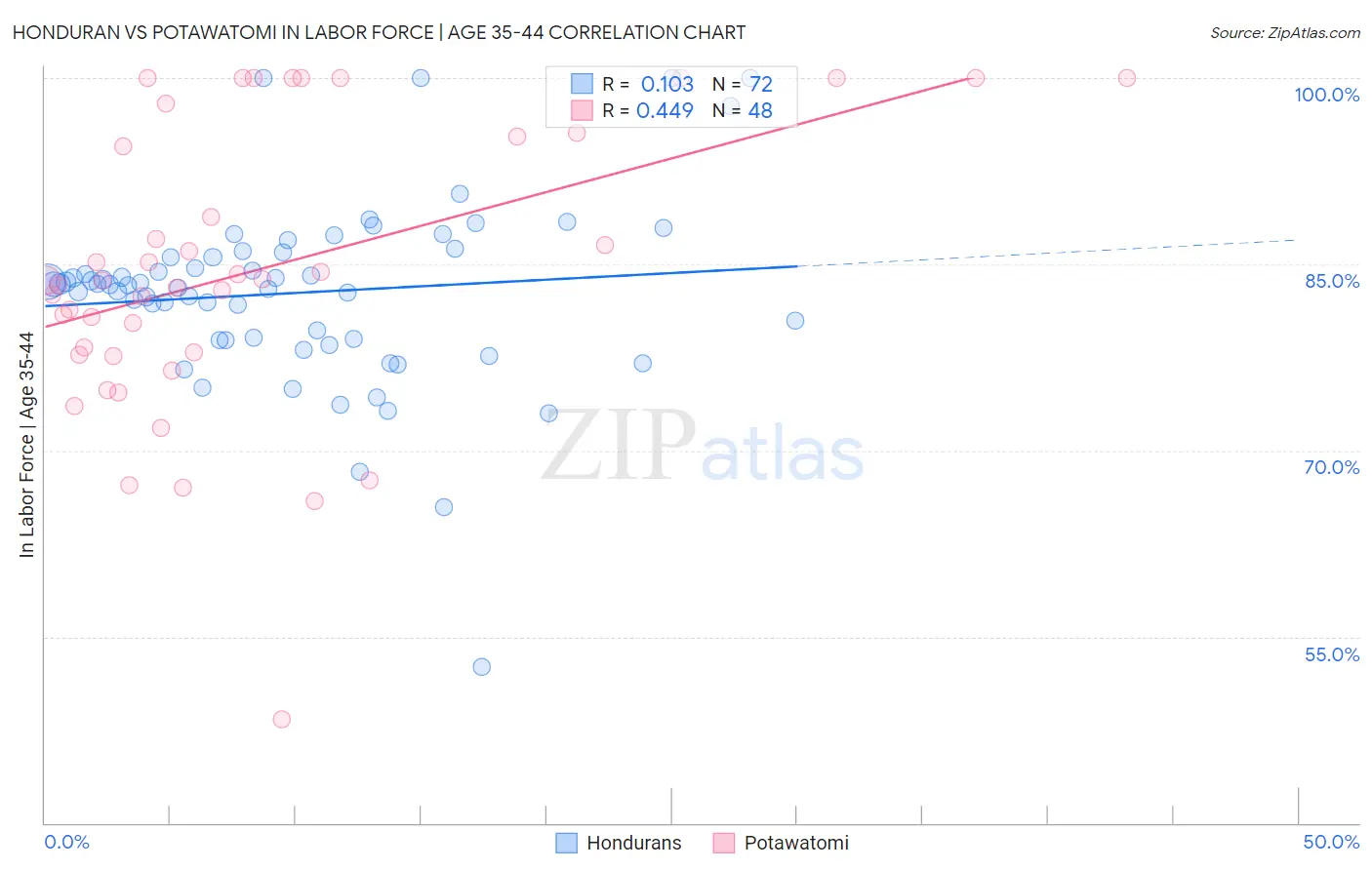 Honduran vs Potawatomi In Labor Force | Age 35-44