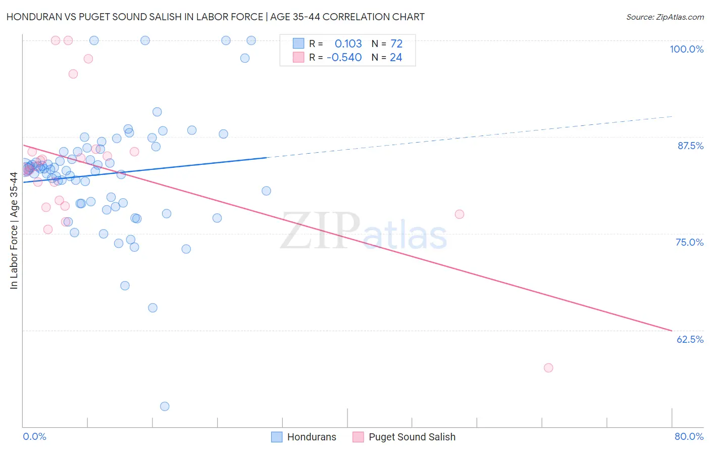 Honduran vs Puget Sound Salish In Labor Force | Age 35-44