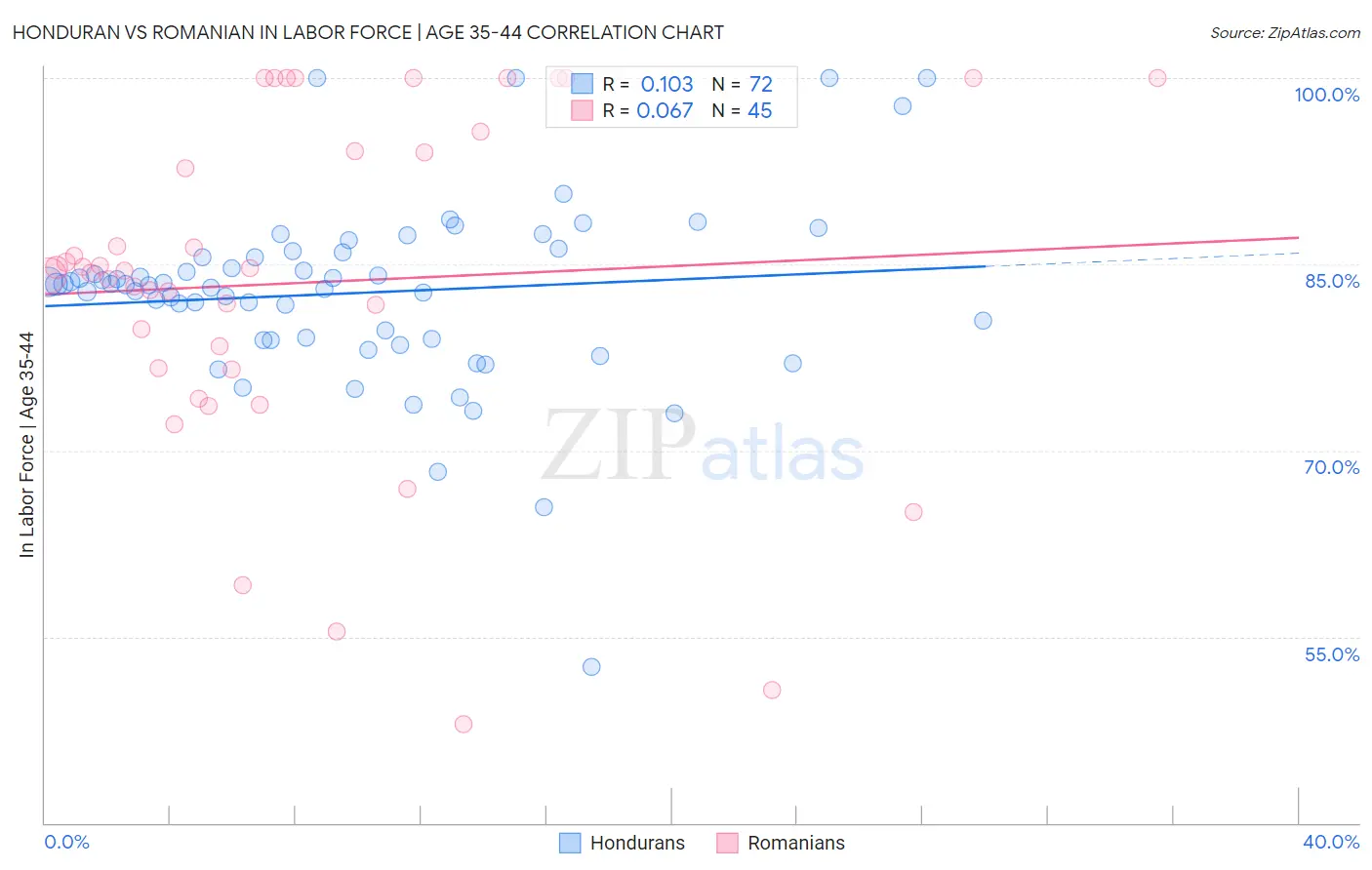 Honduran vs Romanian In Labor Force | Age 35-44