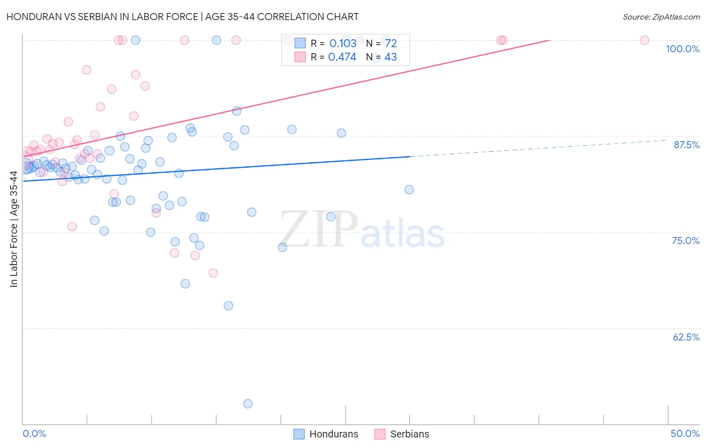 Honduran vs Serbian In Labor Force | Age 35-44