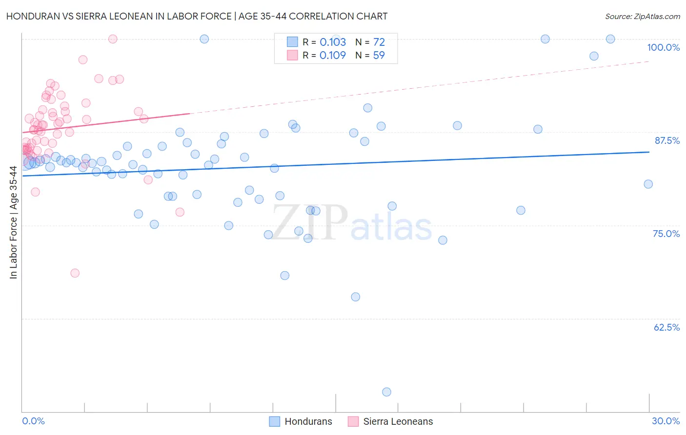 Honduran vs Sierra Leonean In Labor Force | Age 35-44