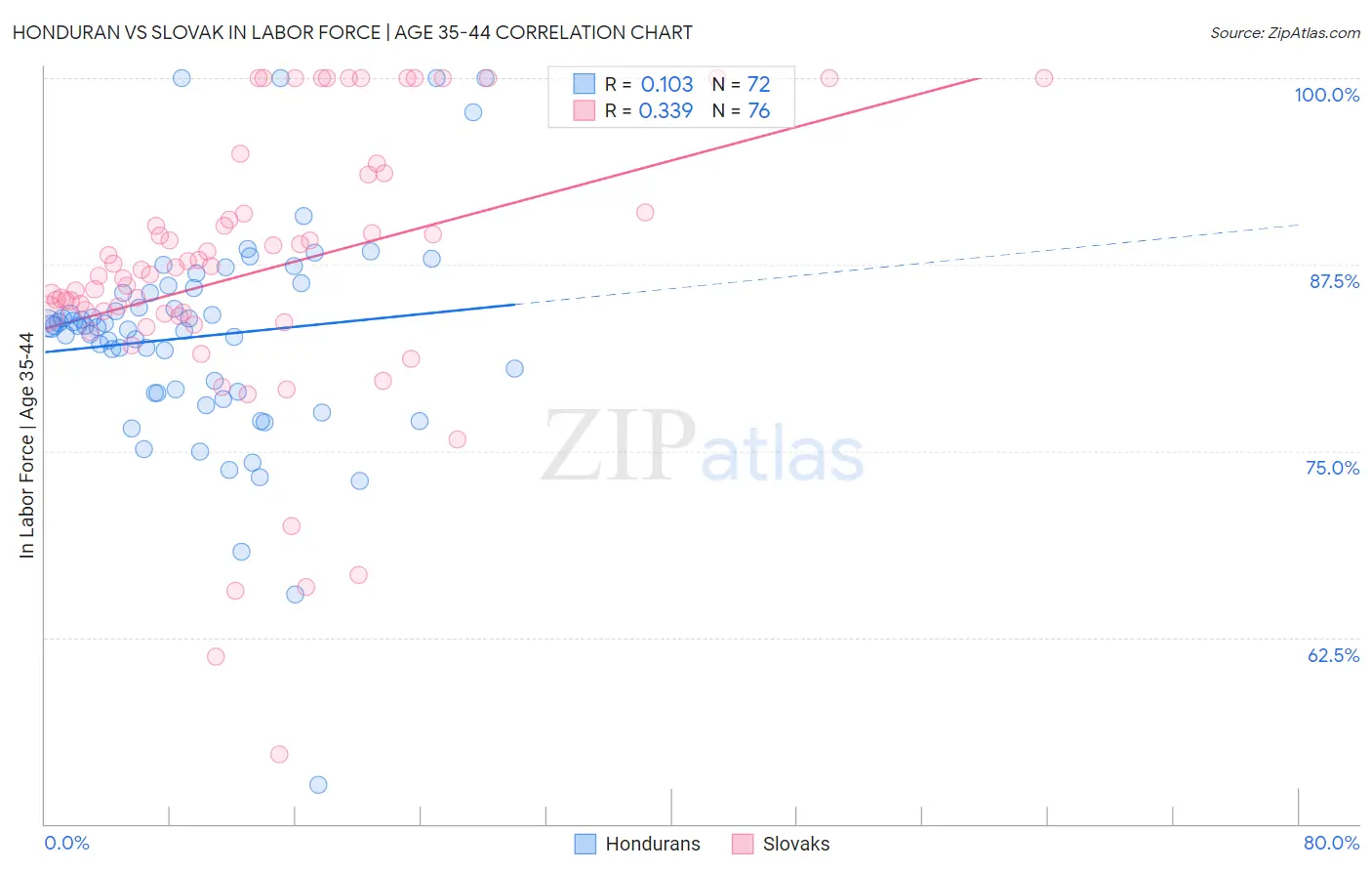 Honduran vs Slovak In Labor Force | Age 35-44