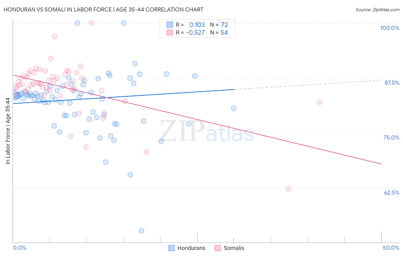 Honduran vs Somali In Labor Force | Age 35-44