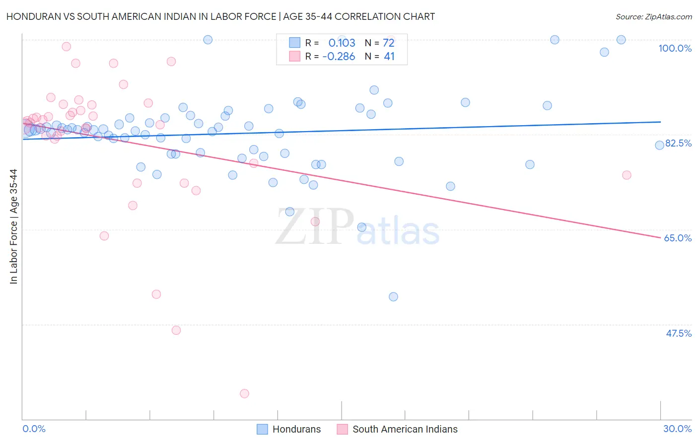 Honduran vs South American Indian In Labor Force | Age 35-44