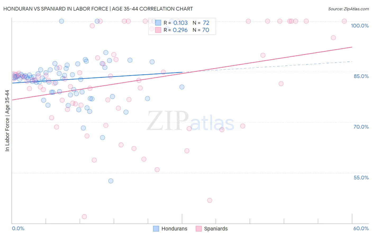 Honduran vs Spaniard In Labor Force | Age 35-44