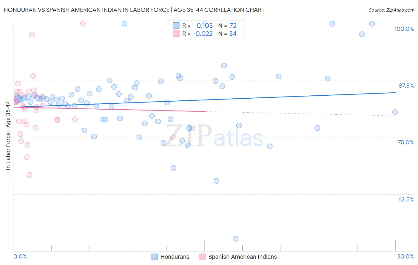 Honduran vs Spanish American Indian In Labor Force | Age 35-44