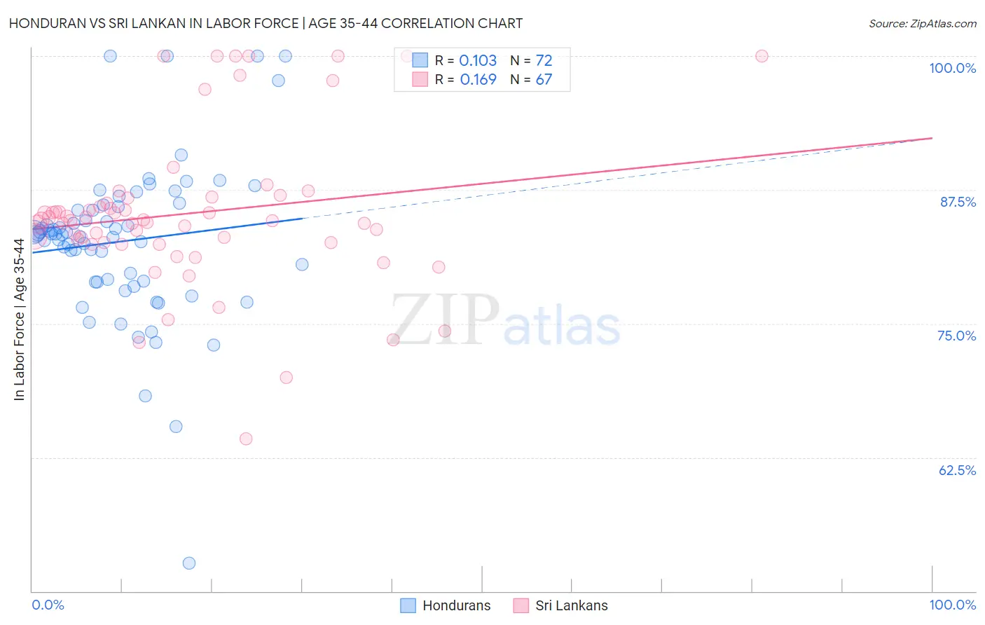 Honduran vs Sri Lankan In Labor Force | Age 35-44
