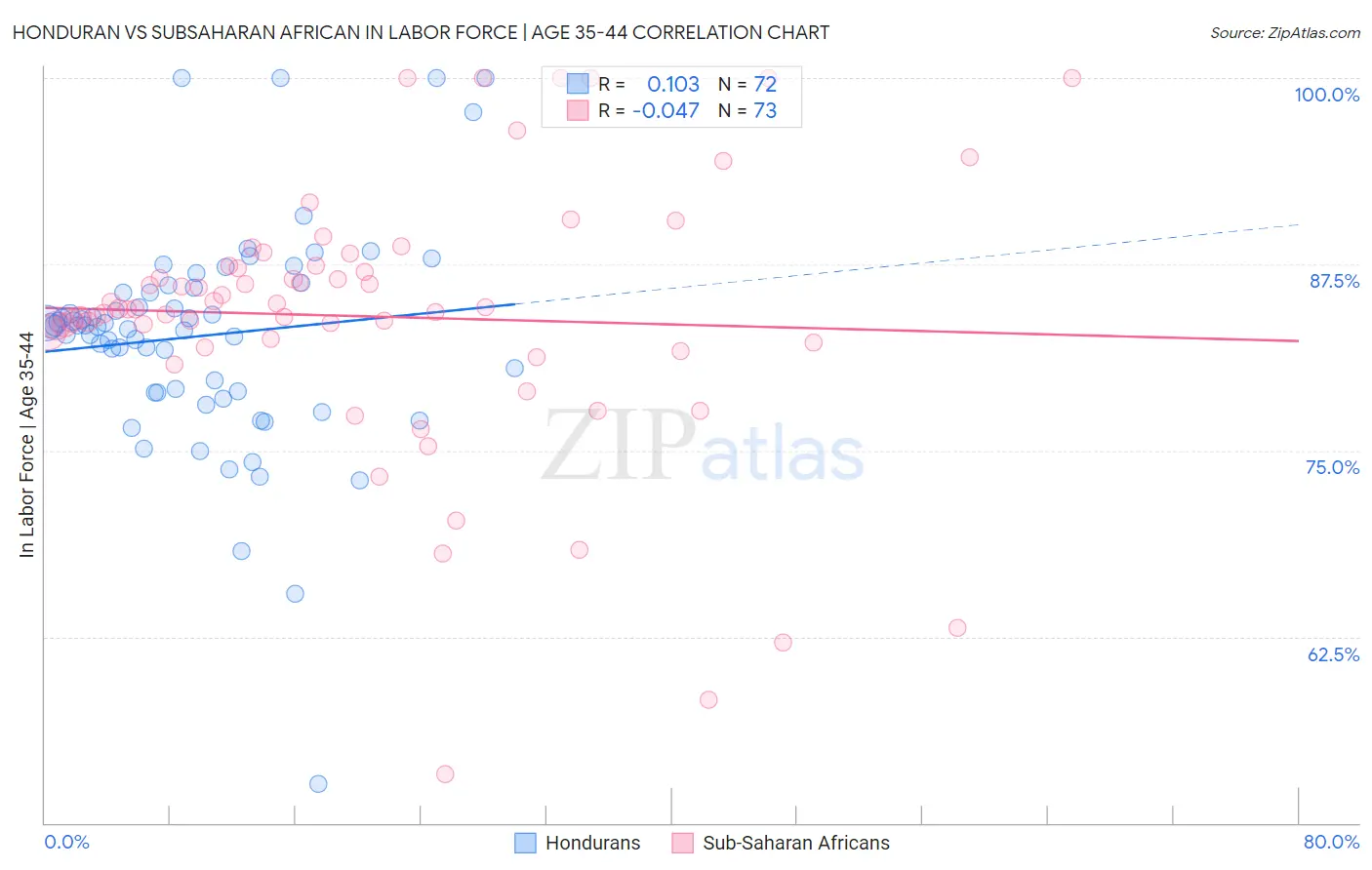 Honduran vs Subsaharan African In Labor Force | Age 35-44