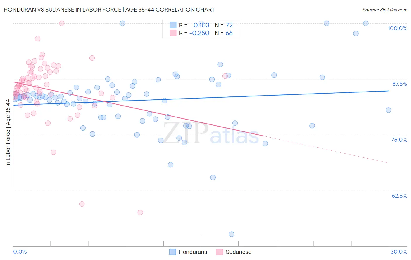 Honduran vs Sudanese In Labor Force | Age 35-44