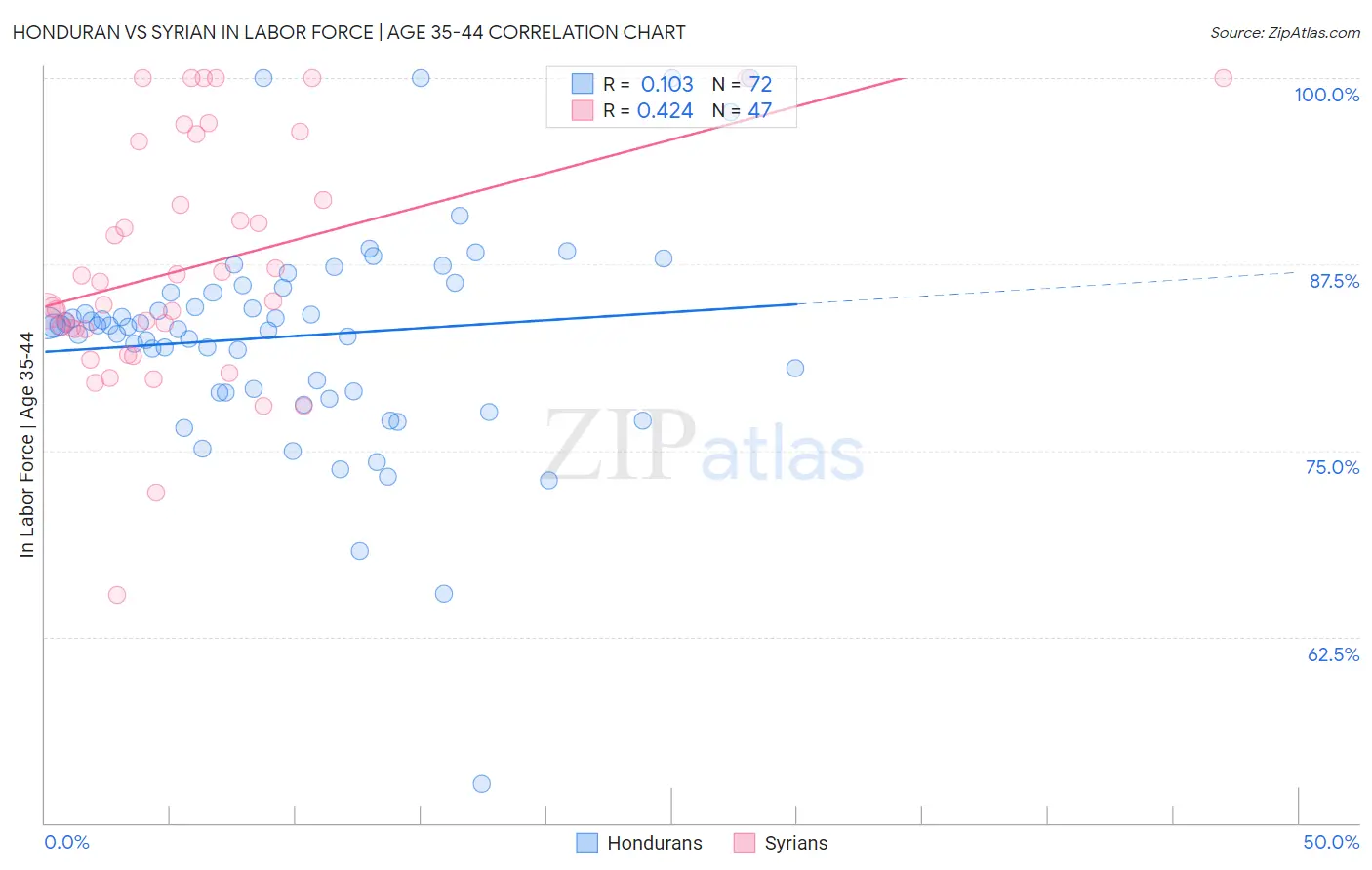 Honduran vs Syrian In Labor Force | Age 35-44