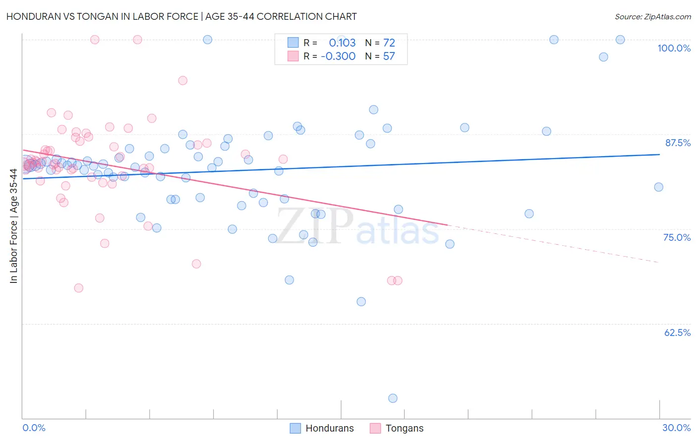 Honduran vs Tongan In Labor Force | Age 35-44