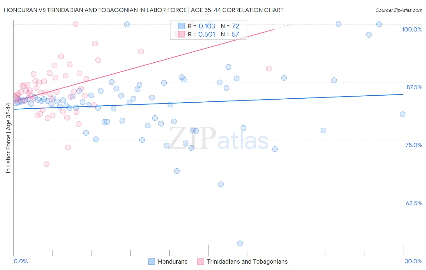 Honduran vs Trinidadian and Tobagonian In Labor Force | Age 35-44