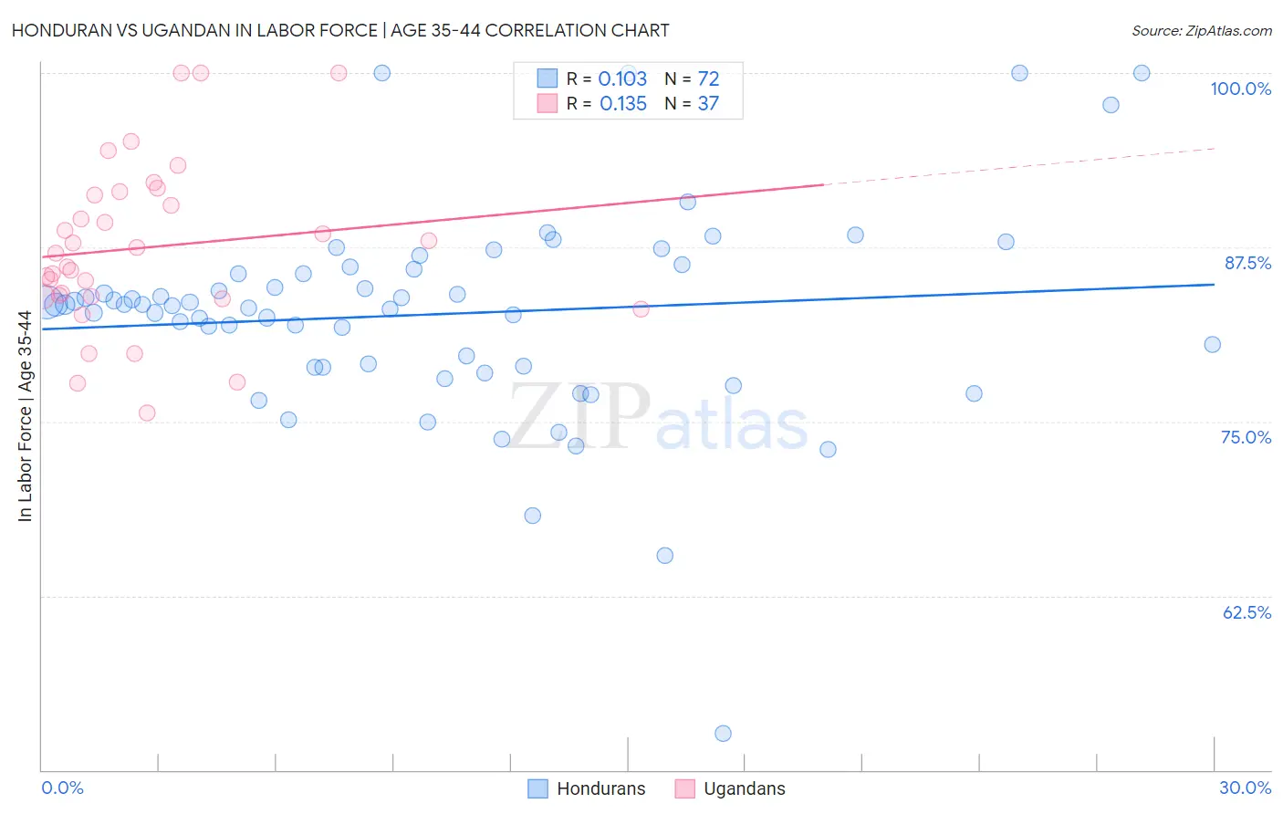 Honduran vs Ugandan In Labor Force | Age 35-44