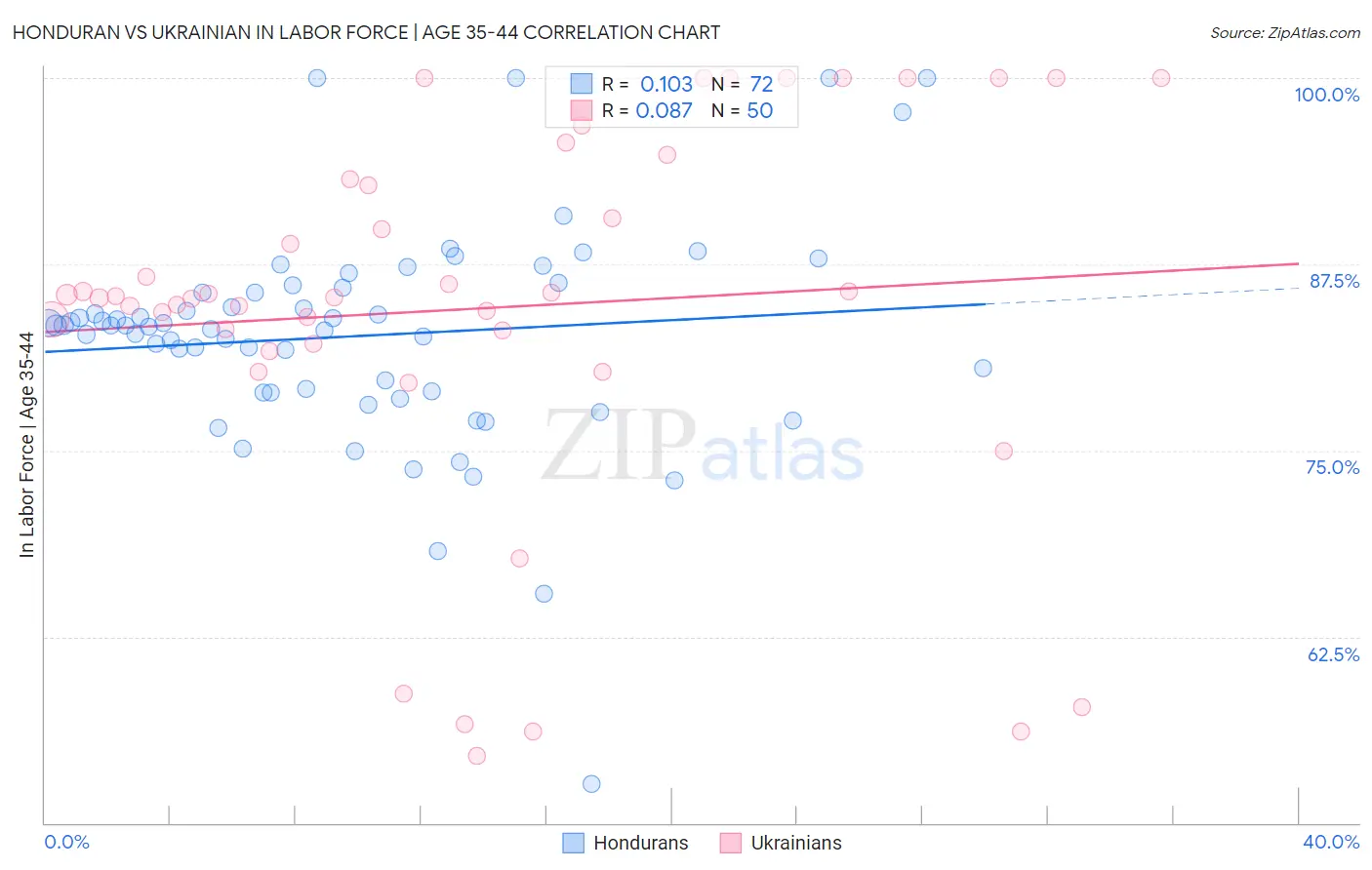 Honduran vs Ukrainian In Labor Force | Age 35-44