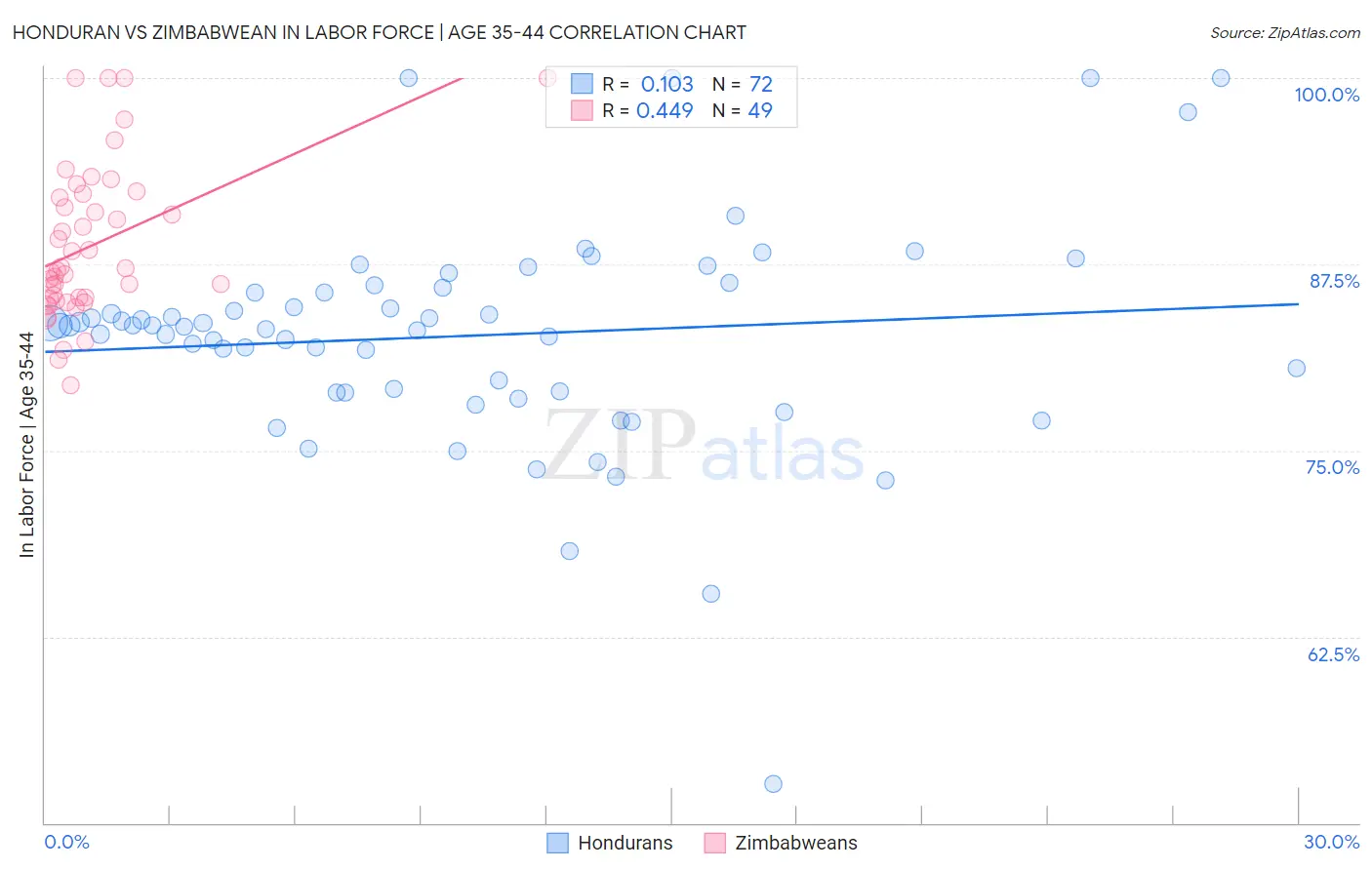 Honduran vs Zimbabwean In Labor Force | Age 35-44