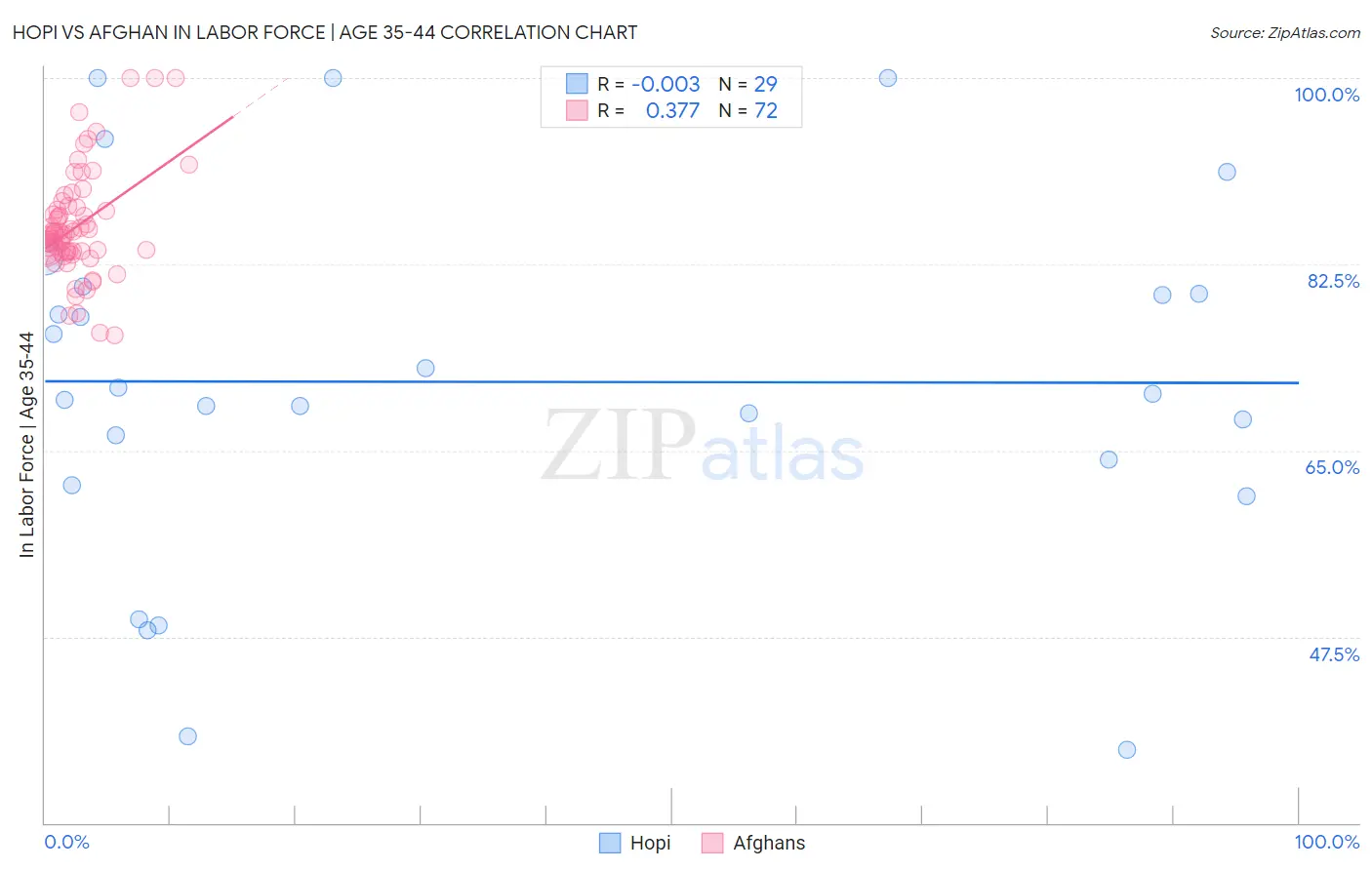 Hopi vs Afghan In Labor Force | Age 35-44