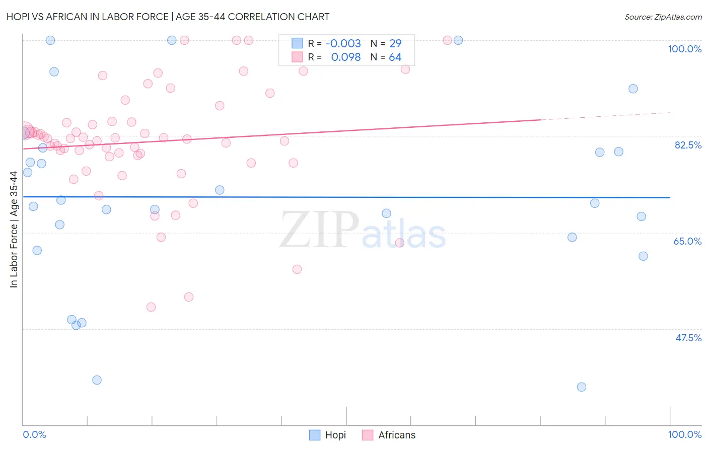 Hopi vs African In Labor Force | Age 35-44