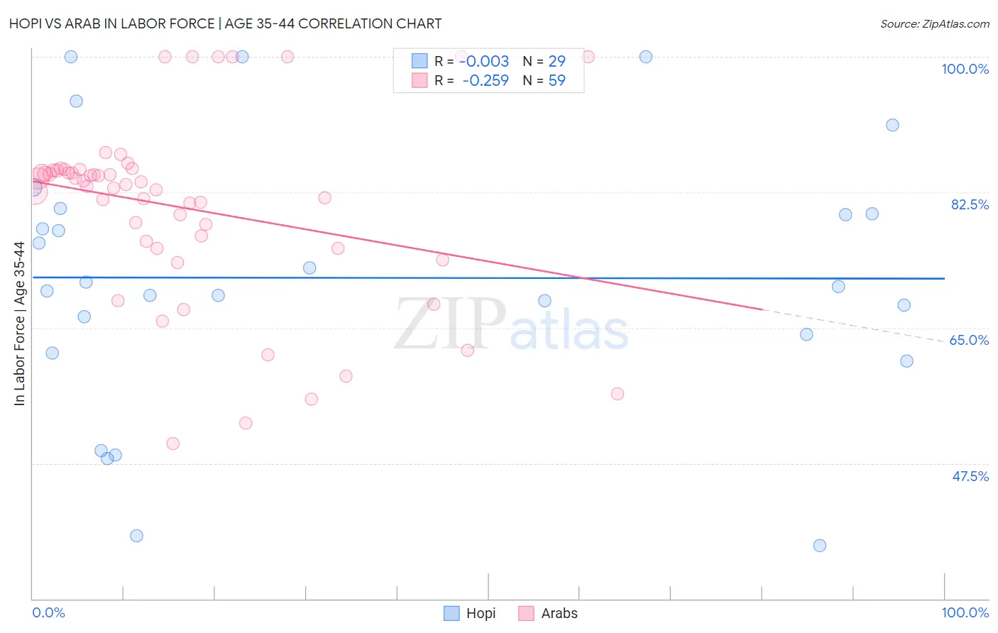 Hopi vs Arab In Labor Force | Age 35-44