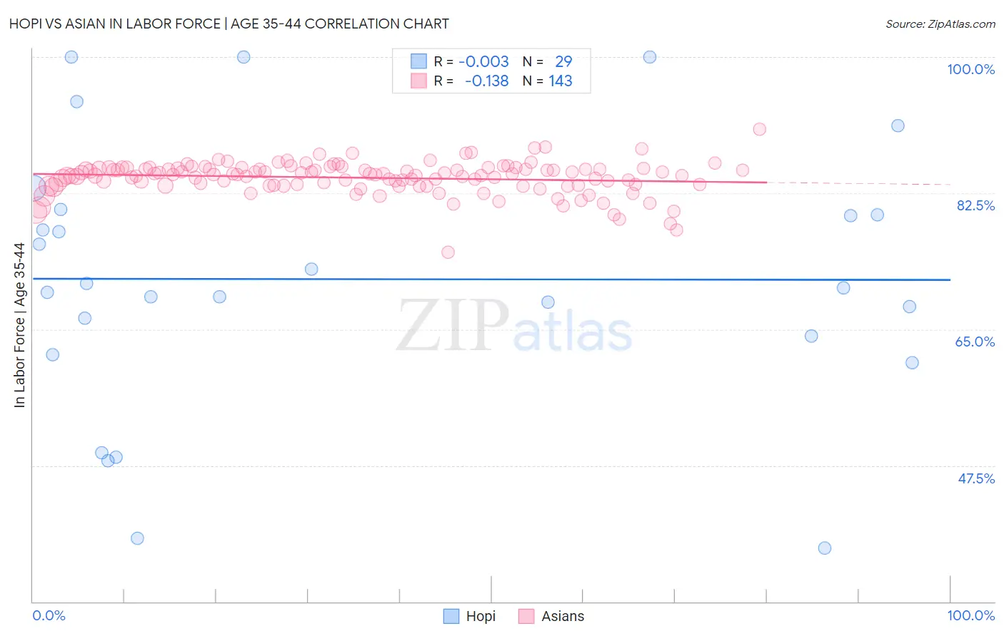 Hopi vs Asian In Labor Force | Age 35-44