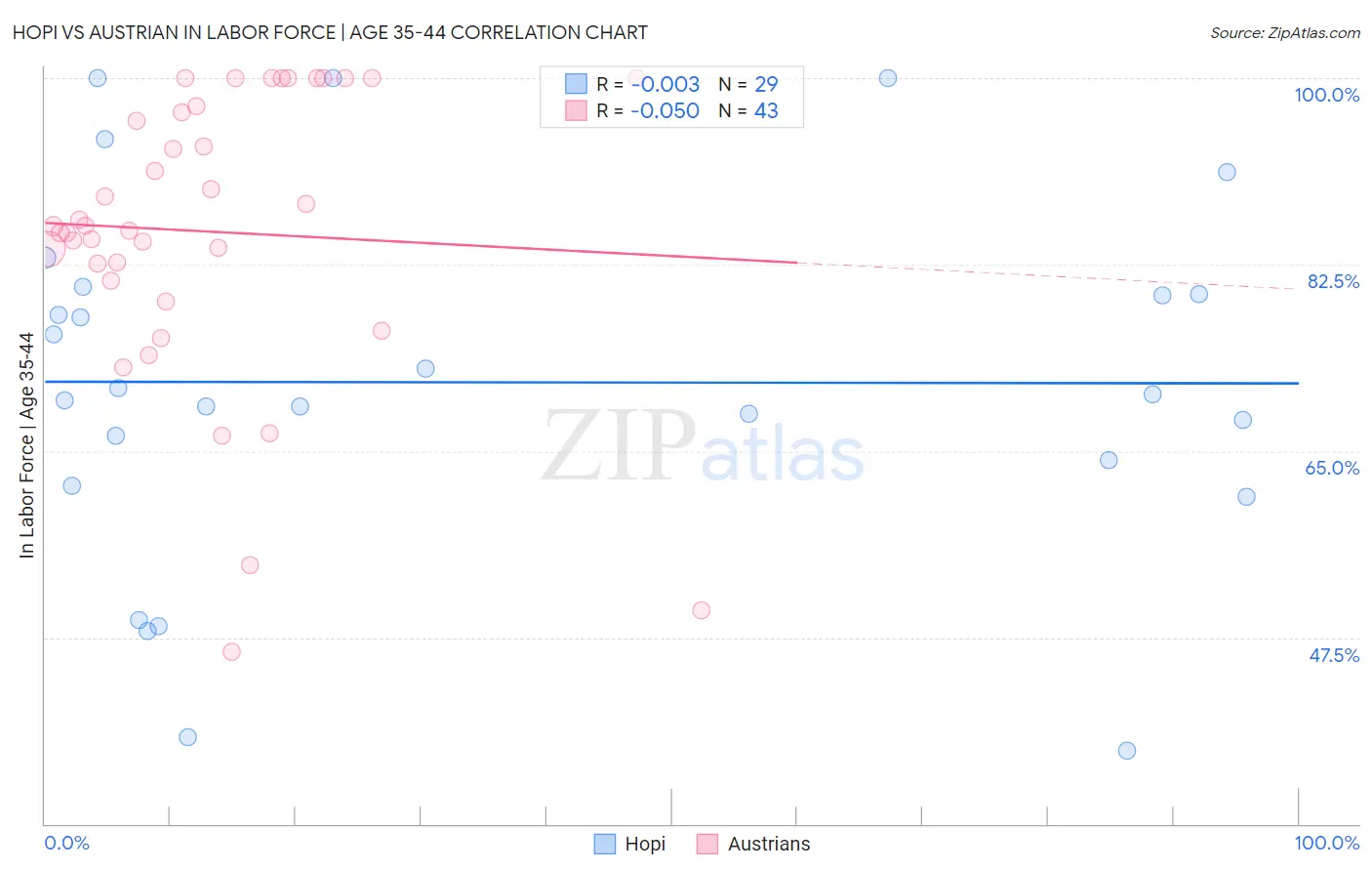 Hopi vs Austrian In Labor Force | Age 35-44